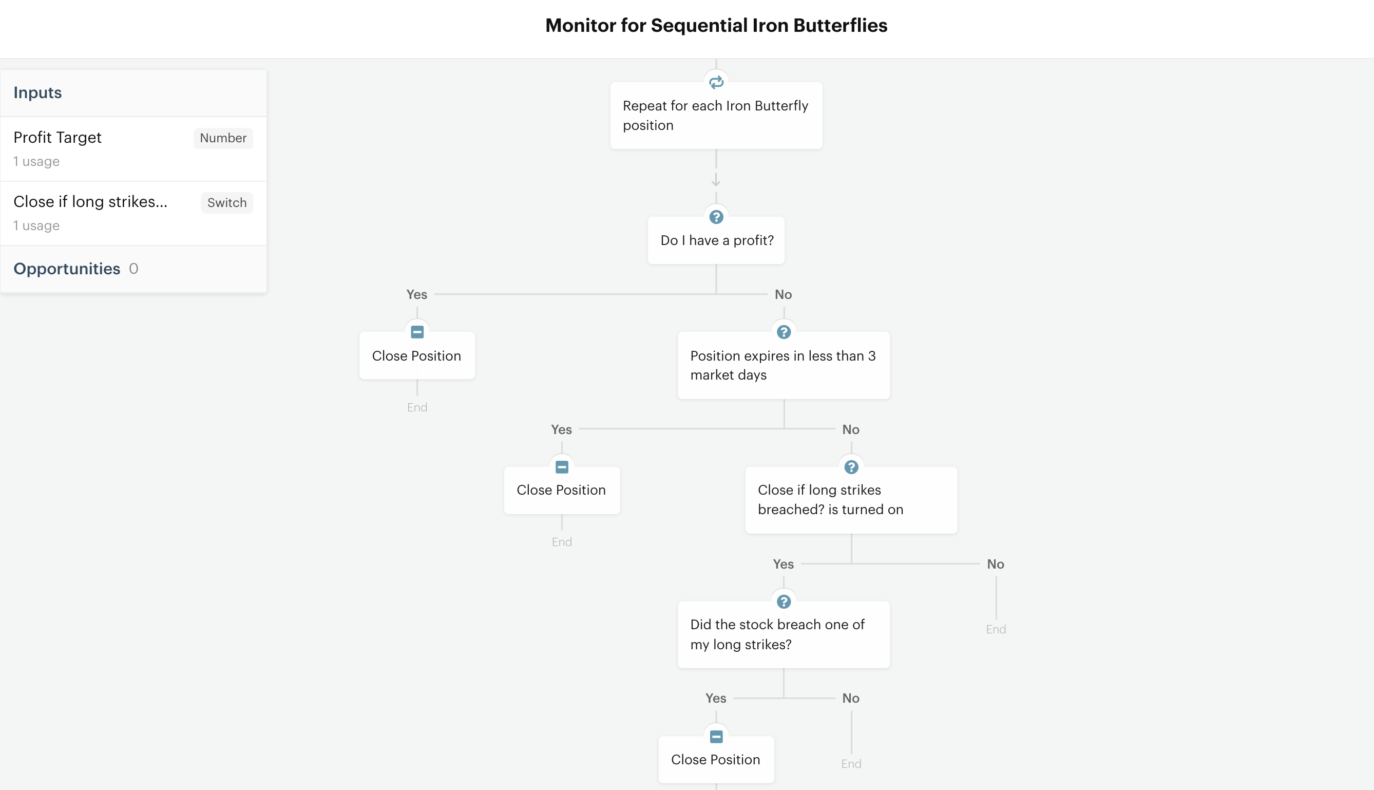 Sequential 45 DTE Iron Butterfly Option Alpha